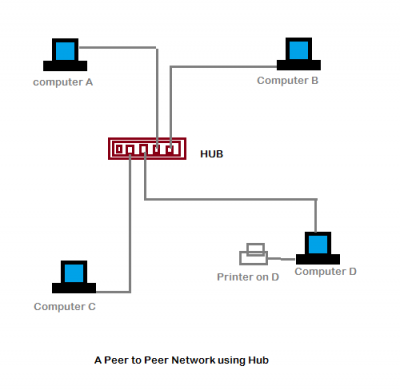 Redes Peer To Peer (P2P): Explicação E Compartilhamento De Arquivos ...